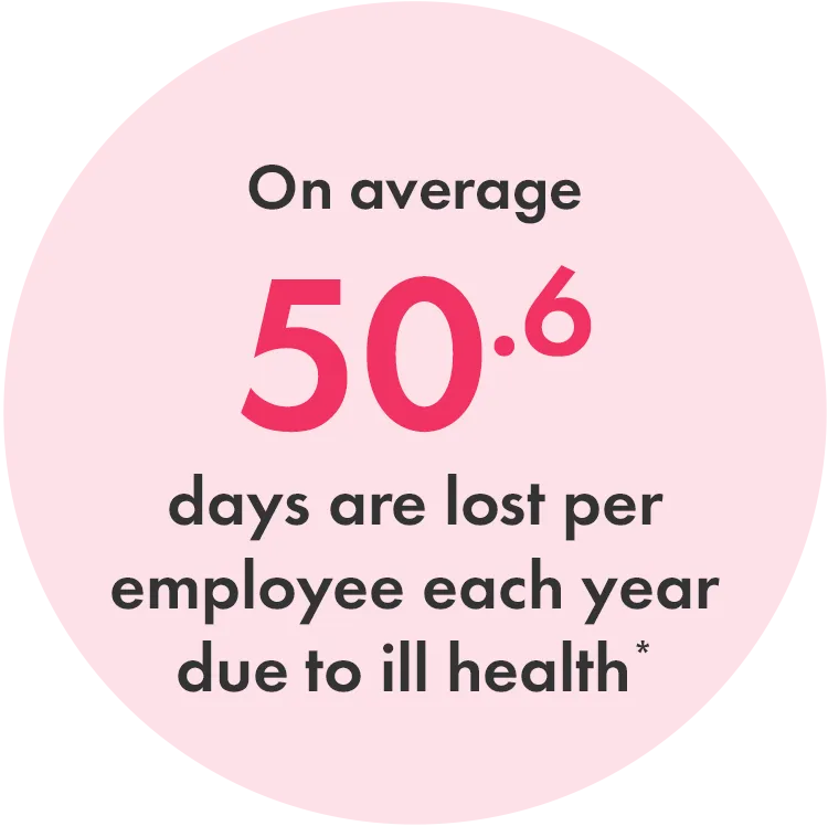 On average 50.6 days are lost per employee each year due to ill health